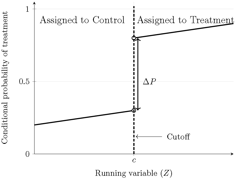 Fuzzy regression discontinuity design: Conditional probability of treatment.