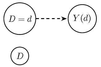 Single-World Intervention Graph (SWIG) for intervention $do(D=d)$: $Y$ is replaced by the counterfactual $Y(d)$, and $D$ is split into the fixed value $D=d$ and its natural value $D$. The dashed arrow indicates the fixed causal assignment.
