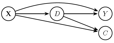 Directed Acyclic Graph (DAG): The additional collider $C$ caused by both $D$ and $X$ would open a path between $D$ and $X$, inducing bias.