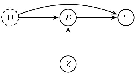 Directed Acyclic Graph (DAG) showing an instrumental variable $Z$ used to identify the causal effect of $D$ on $Y$ when some confounders $U$ (dashed) are unobserved or measured with error.