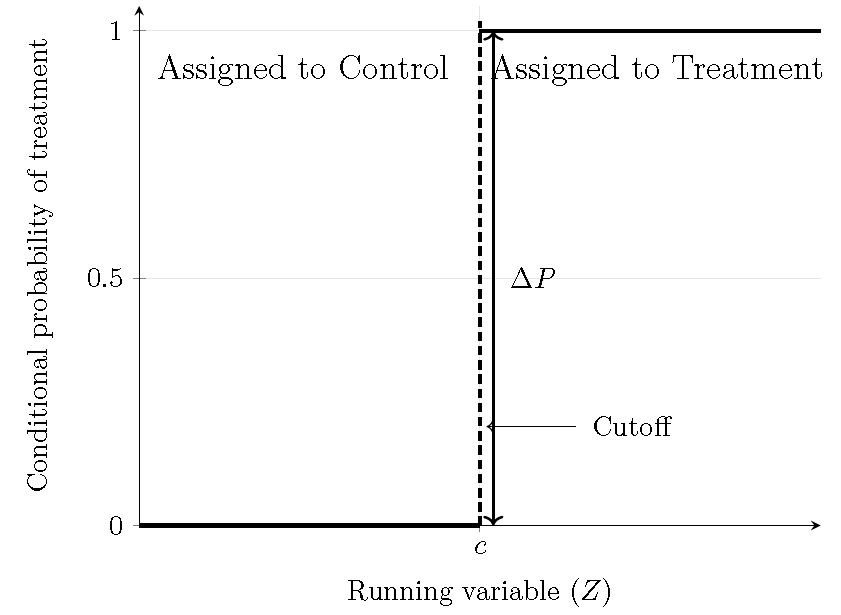 Sharp regression discontinuity design: Conditional probability of treatment.